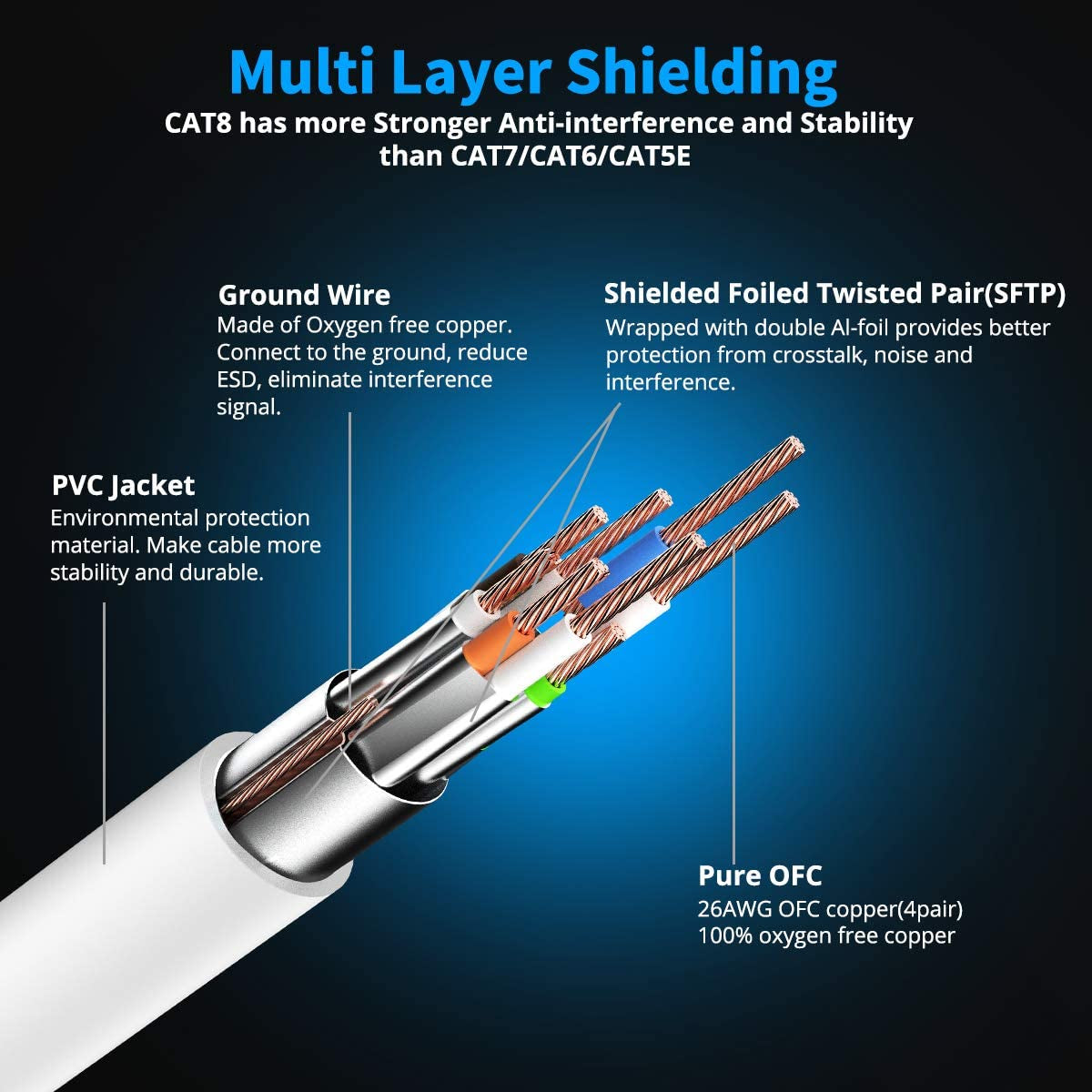 CAT 8 Ethernet Cable 3 FT, Cat8 Internet Cable 40Gbps with RJ45 Gold Plated Connector SFTP, High Speed Gaming LAN Patch Cable, Compatible with Cat5/Cat6/Cat7, White (White, 3FT 1 Pack)